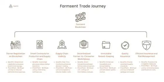 Visualization from Farmsent white paper of project's potential roles in food distribution