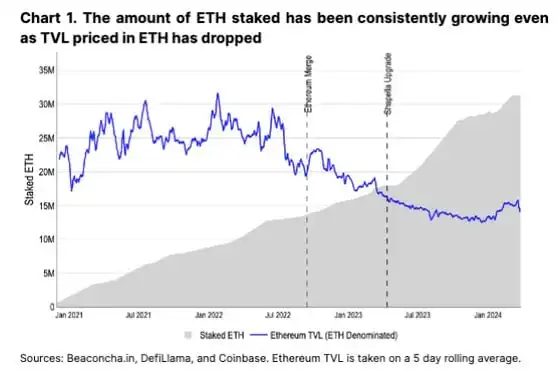 ETH Staked vs TVL