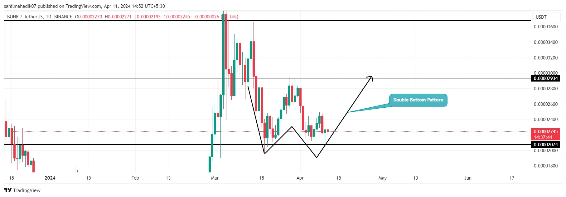 BINANCE:BONKUSDT Chart