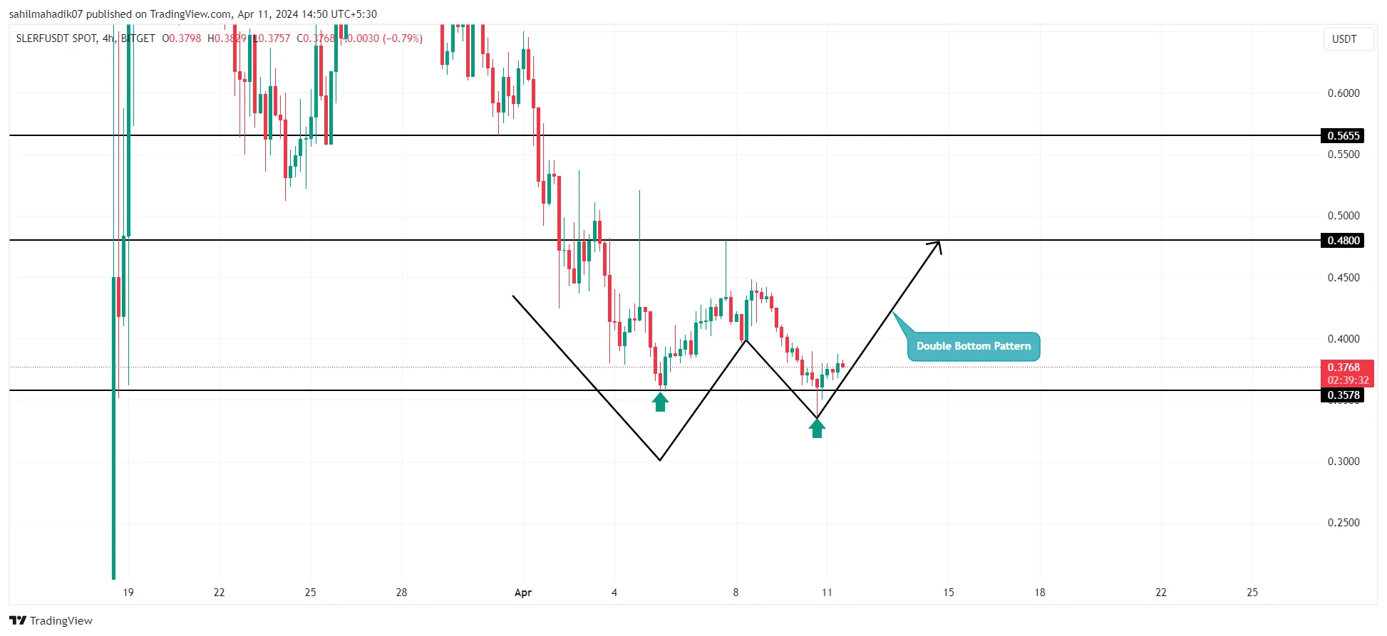 BITGET:SLERFUSDT Chart Image by sahilmahadik07