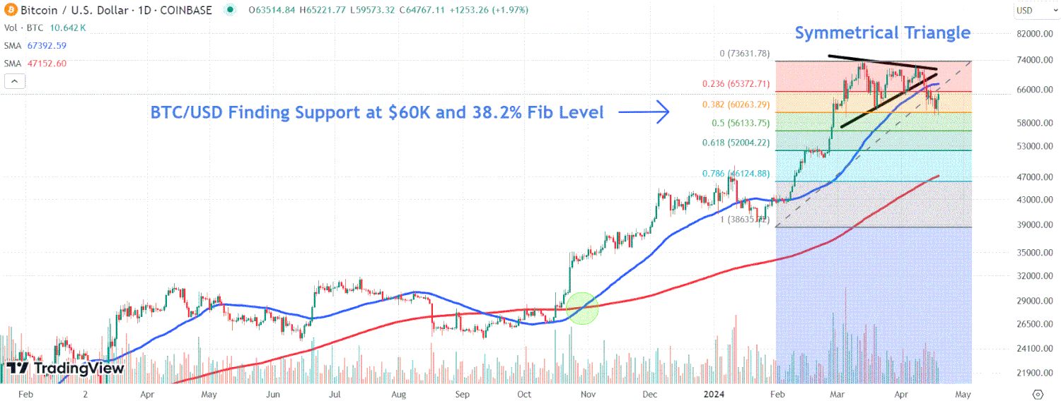 Monitoring Key Chart Level as Bitcoin Surpasses $65K Pre-Halving