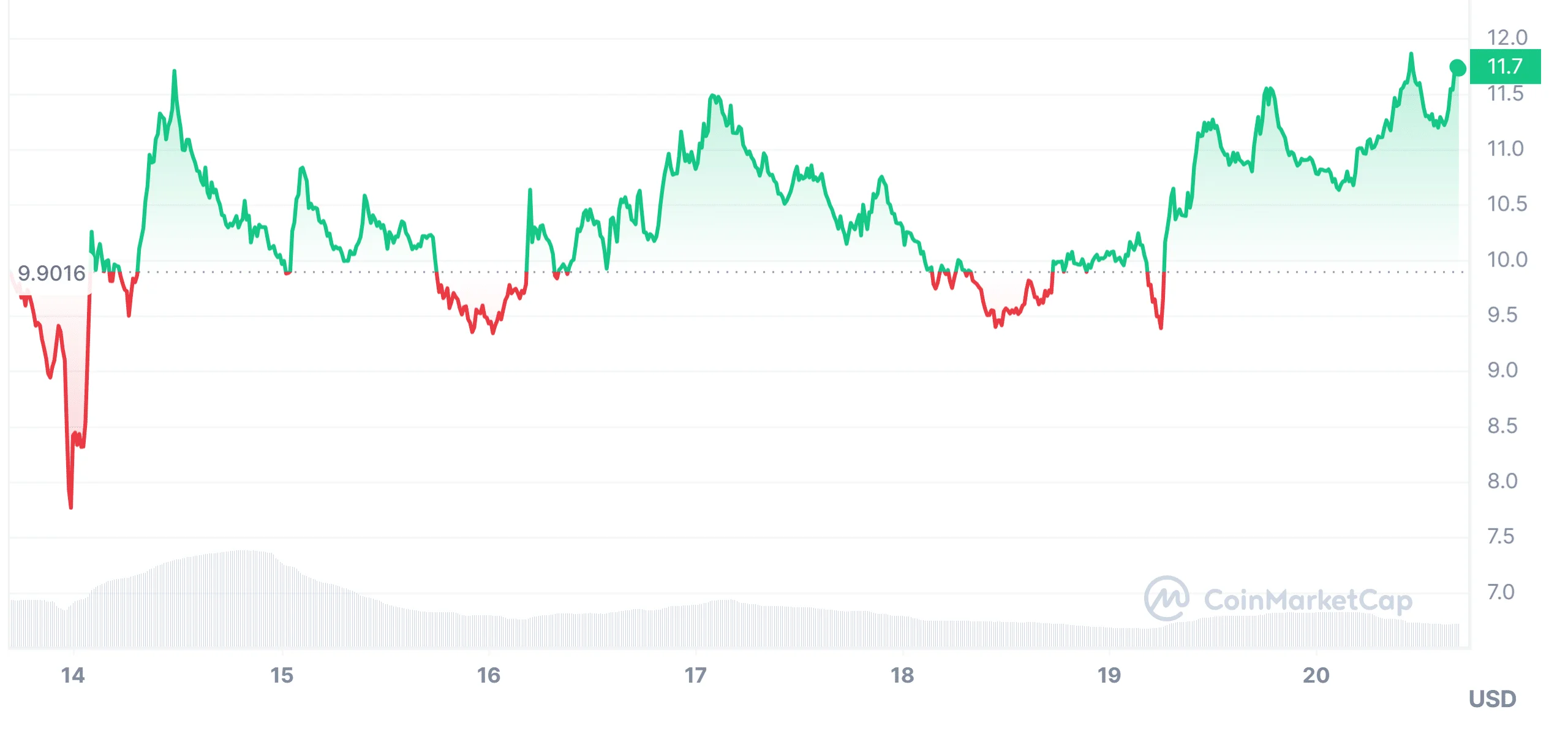 Calestia (TIA) price market performance