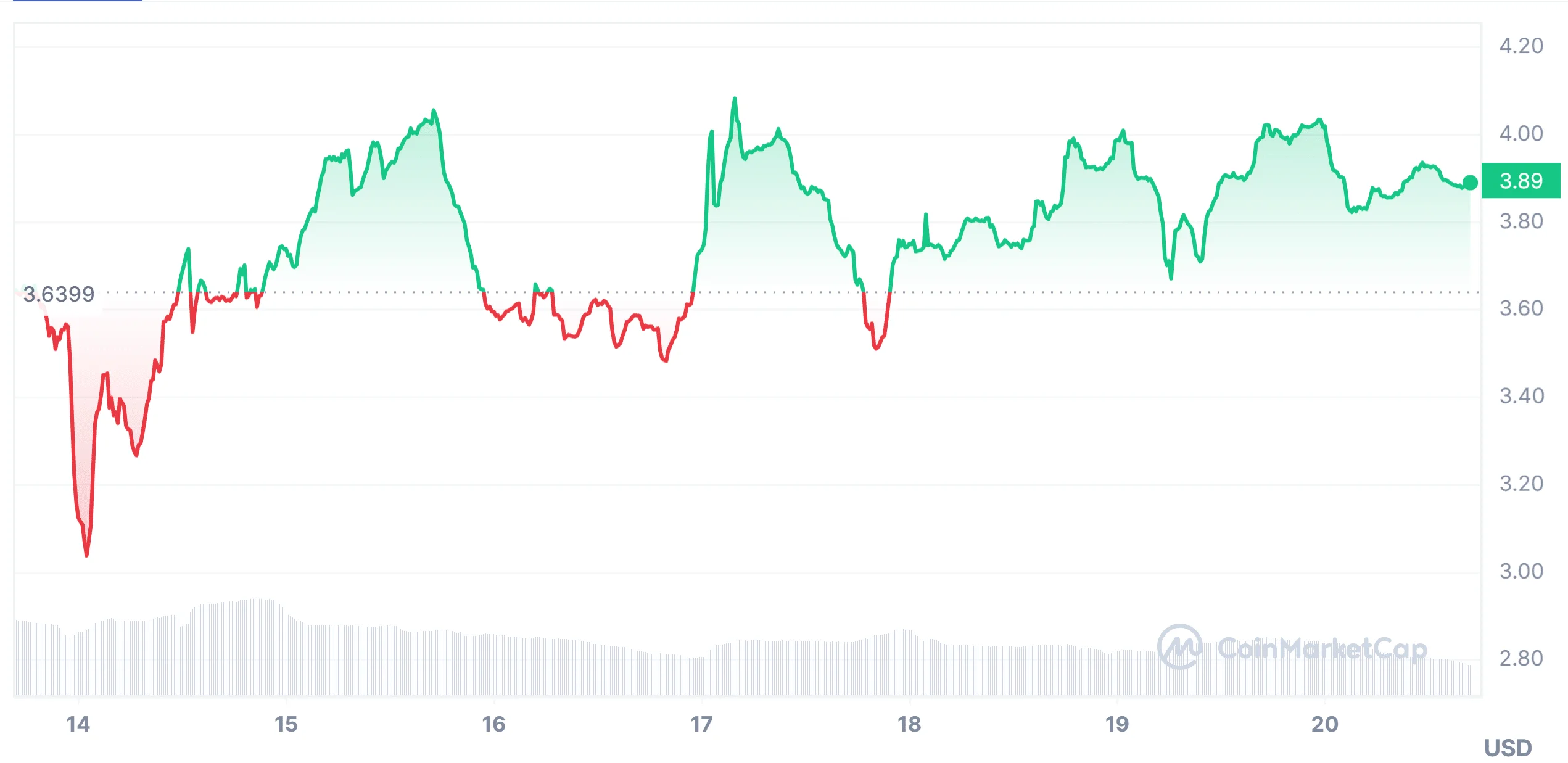 Akash Network (AKT) price market performance