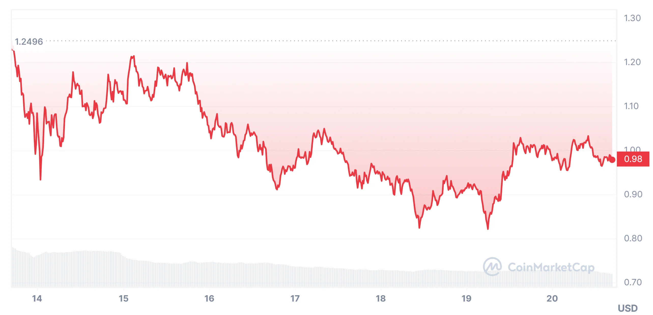 Ethena (ENA) price market performance