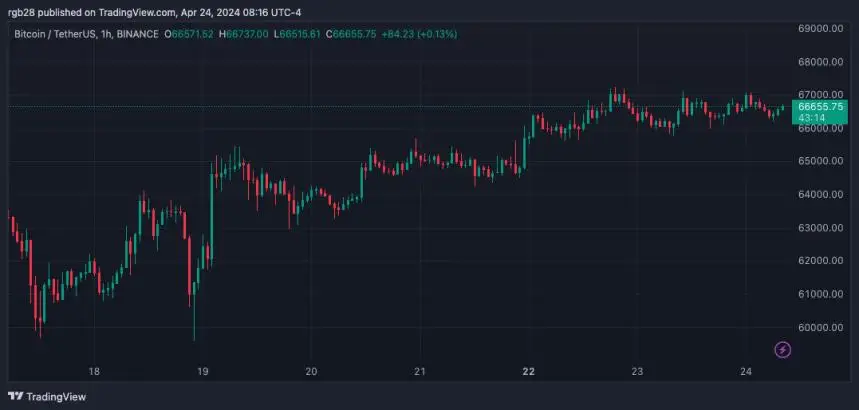 BTC, BTCUSDT, Bitcoin