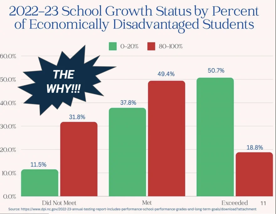 Chart illustrating how the growth ratings, which control thousands of dollars of each principals’ pay, are linked to school poverty levels.