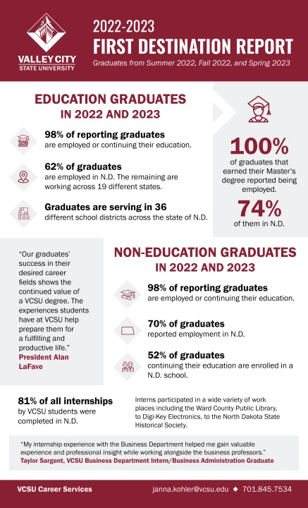 Infographic containing statistics from VCSU’s First Destination Report