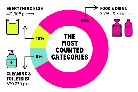 Big Plastic Count results graphic