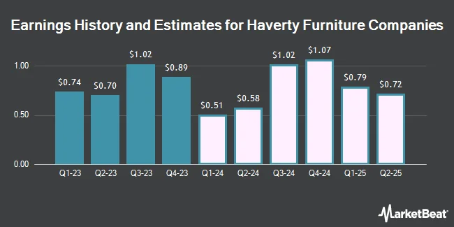 Earnings History and Estimates for Haverty Furniture Companies (NYSE:HVT)