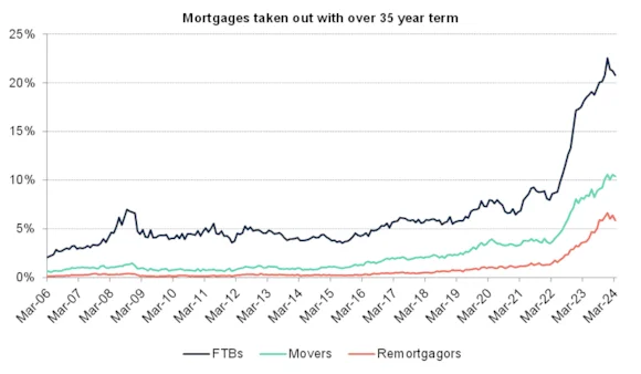 Longer-term mortgages