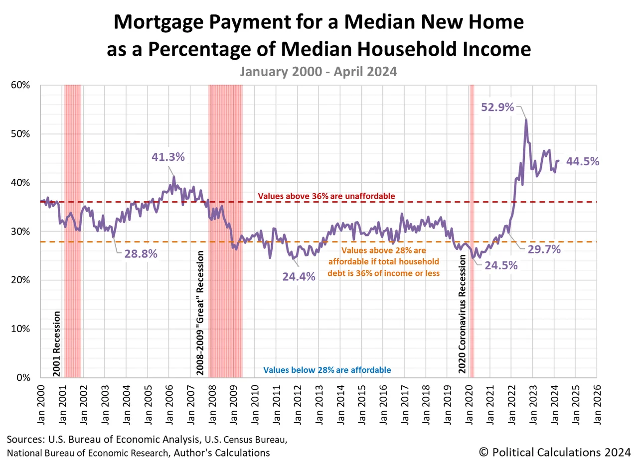 Mortgage Payment for a Median New Home as a Percentage of Median Household Income, January 2000 - April 2024