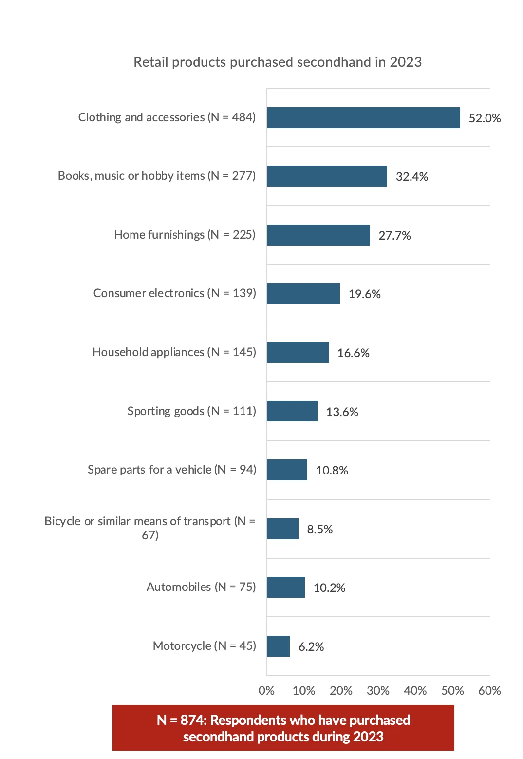 Retail products purchased secondhand in 2023