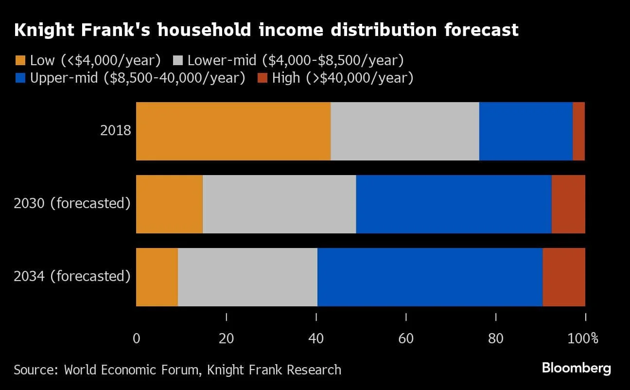 Knight Frank's household income distribution forecast |