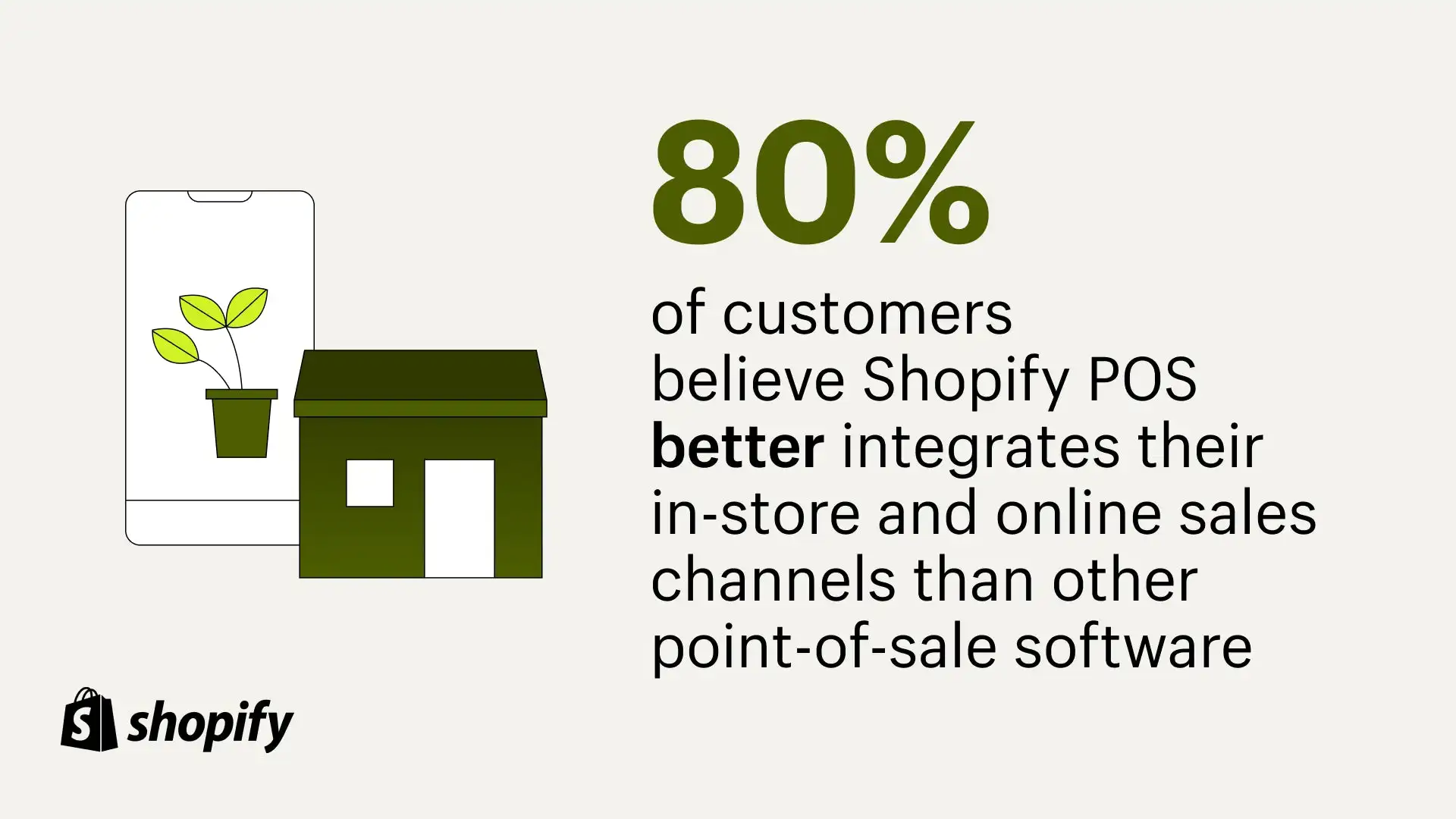 Image of a cartoon retail store on the left with a fact on the right that reads, '80% of customers believe Shopify POS better integrates their in-store and online sales channels than other point-of-sale software.'