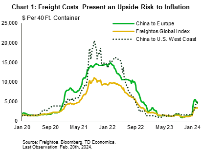 Chart 1 shows the price of moving a 40-foot container from China to Europe, China to the U.S. West coast and a global benchmark. The chart shows prices have risen for all routes since the fall of 2023. However, the total price gains are still much smaller than those observed during the pandemic and the total cost of shipment remains far below the peaks.