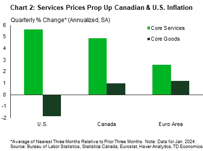 Chart 2 shows the quarterly percent change in core goods and services prices for the U.S., Canada and euro area. The chart shows that core services prices in Canada and the U.S. continue to advance at over 5% annualized, whereas the gains in the euro are 2.6%. On goods, U.S. core goods prices are in outright deflation, whereas euro area goods prices continue to advance at 1.2%.