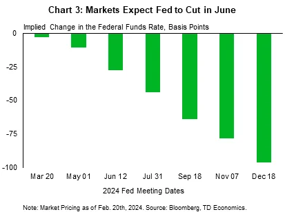 Chart 3 shows the implied change in Fed policy rates from March to December 2024 in terms of basis points. It shows that both central banks are expected to cut rates, but that the Fed will lead.