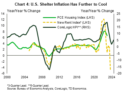 Chart 4 shows year-on-year growth for three series: the PCE Housing Index and the New Rent Index (with a three-quarter lead) on the left-hand side, along with the CoreLogic Home Price Index (with a six-quarter lead) on the right-hand side. The chart shows that based on the lead provided by the New Rent Index and CoreLogic HPI, PCE housing inflation should continue to trend lower over the next few months.