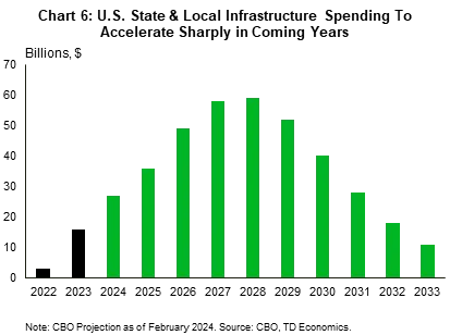 Chart 6 shows the CBO's projections of the expected infrastructure investment outlays over the coming decade by state and local governments. In 2023, outlays were just $21 billion which was a sharp uptick from 2022's $3 billion. Outlays are expected to peak in 2026/2027 at around $68 billion, before slowing to $8 billion by 2033. Data is sourced from the CBO as of February 2024.