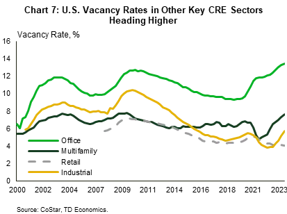 Chart 7 shows vacancy rates for four key commercial real estate (CRE) sectors with data stretching back to year 2000. The chart shows that the vacancy rate for the multifamily and industrial sectors has been on the rise for several quarters, while the vacancy rate for the office sector sits at an all-time high. Retail is the only sector whose vacancy rate has continued to trend lower over the last few quarters.