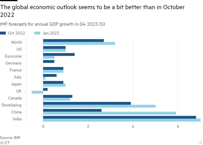 Bar chart of IMF forecasts for annual GDP growth in Q4 2023 (%) showing The global economic outlook seems to be a bit better than in October 2022