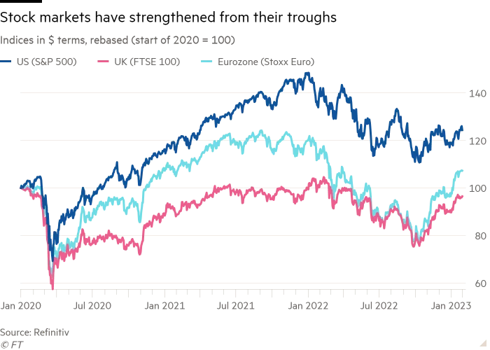 Line chart of Indices in $ terms, rebased (start of 2020 = 100) showing Stock markets have strengthened from their troughs