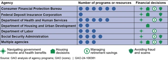 Federal Financial Literacy Initiatives for People with Disabilities and Older Parents