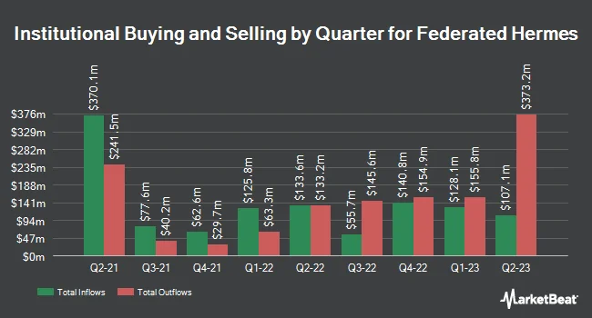 Institutional Ownership by Quarter for Federated Hermes (NYSE:FHI)