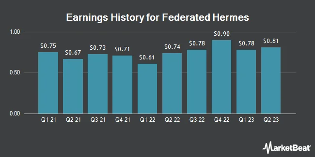 Earnings History for Federated Hermes (NYSE:FHI)