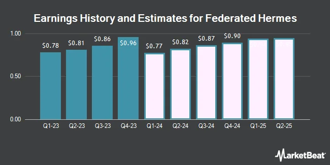 Earnings History and Estimates for Federated Hermes (NYSE:FHI)