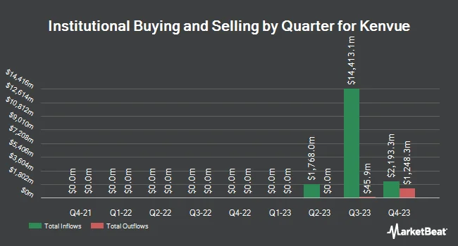 Institutional Ownership by Quarter for Kenvue (NYSE:KVUE)