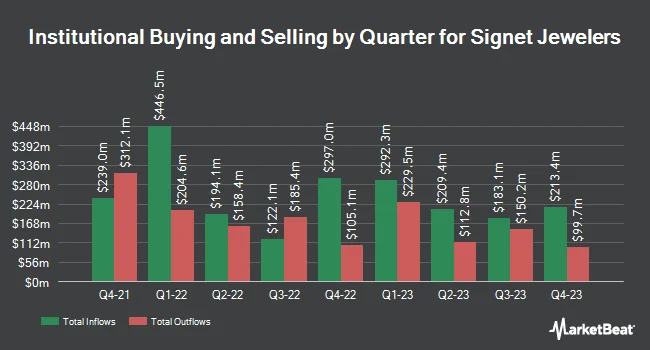 Institutional Ownership by Quarter for Signet Jewelers (NYSE:SIG)