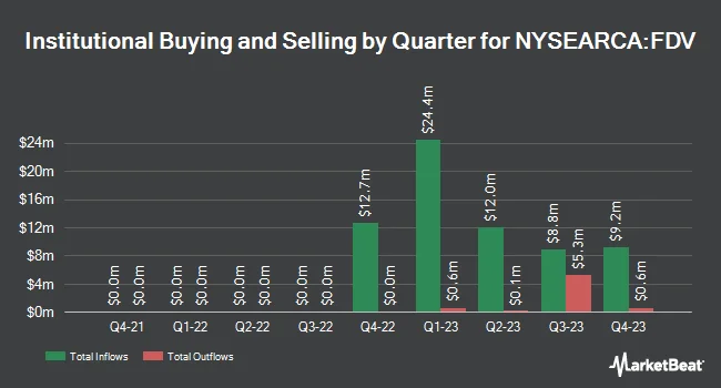 Institutional Ownership by Quarter for Federated Hermes U.S. Strategic Dividend ETF (NYSEARCA:FDV)