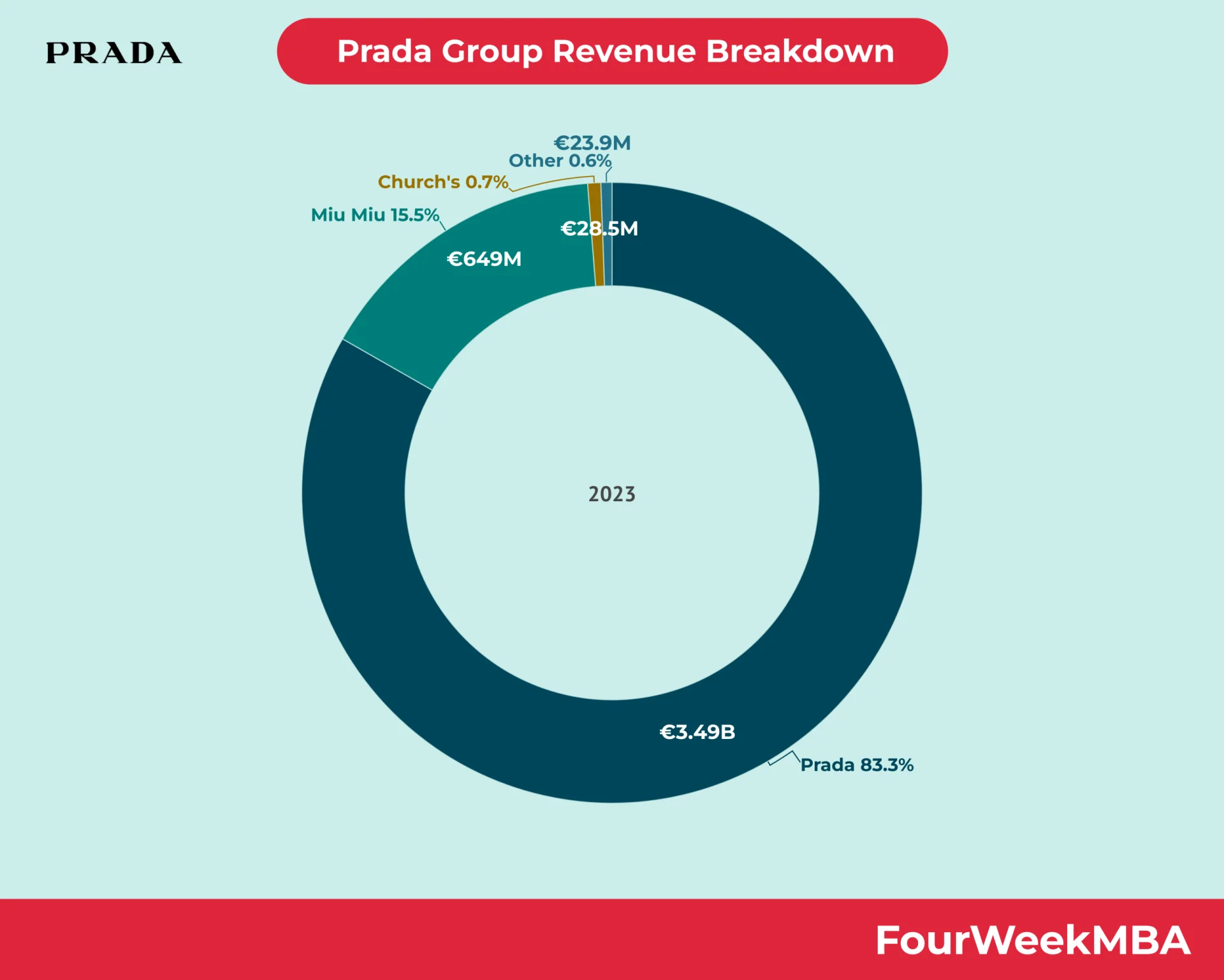 Prada-Group-Revenue-Breakdown