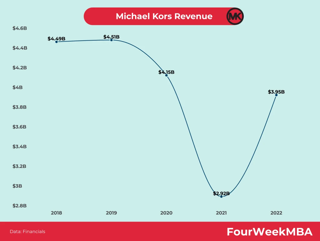 michael-kors-revenue