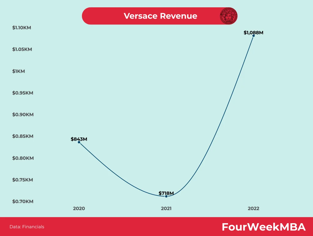 versace-revenue