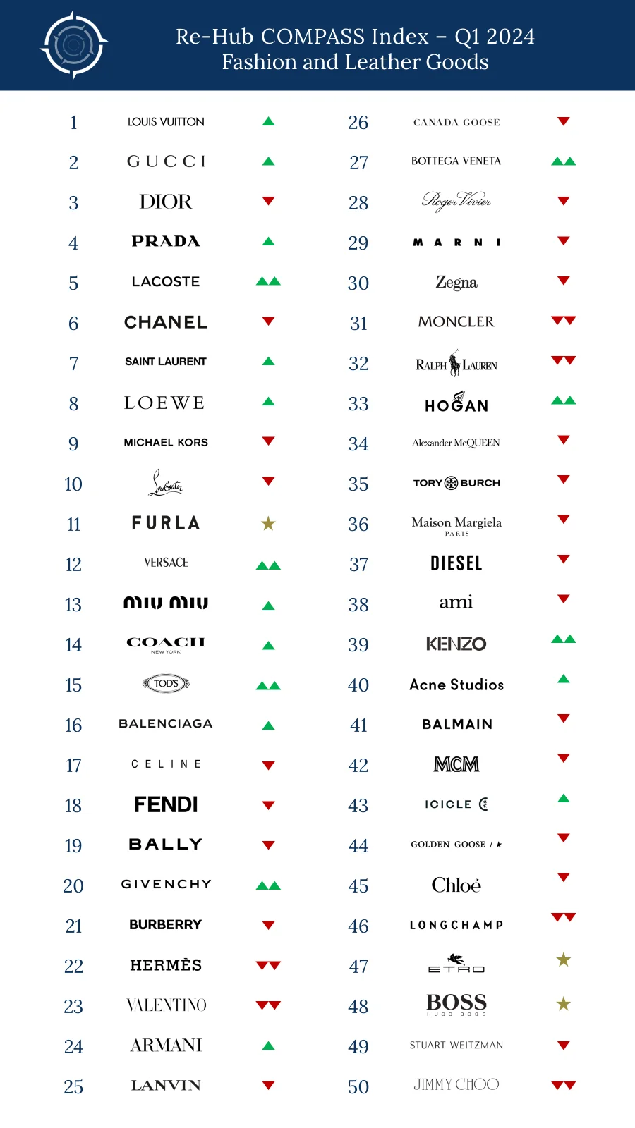 Re-Hub's 2024 Q1 Compass Index Top 50 for luxury fashion and leather goods. Image: Re-Hub