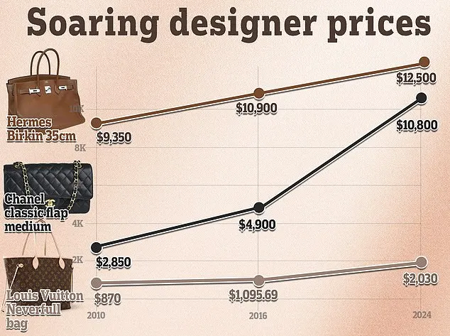 Designer bags skyrocket in price - as Chanel triples the cost of some of its classics