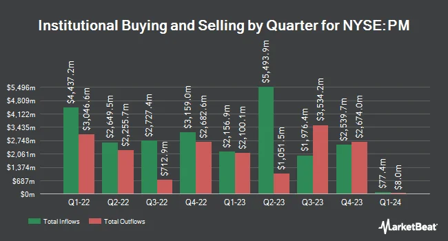 Institutional Ownership by Quarter for Philip Morris International (NYSE:PM)