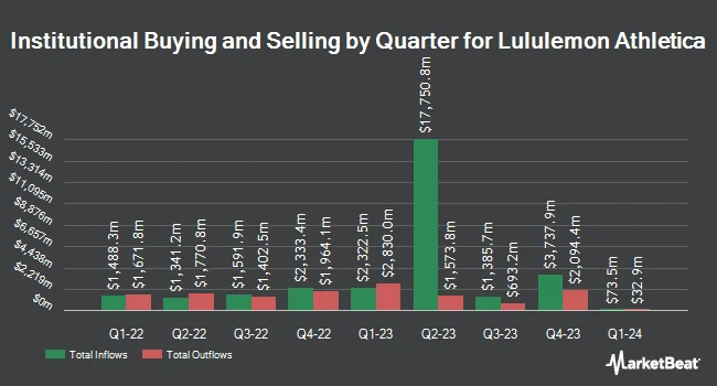 Institutional Ownership by Quarter for Lululemon Athletica (NASDAQ:LULU)