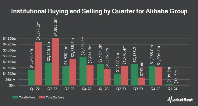 Institutional Ownership by Quarter for Alibaba Group (NYSE:BABA)