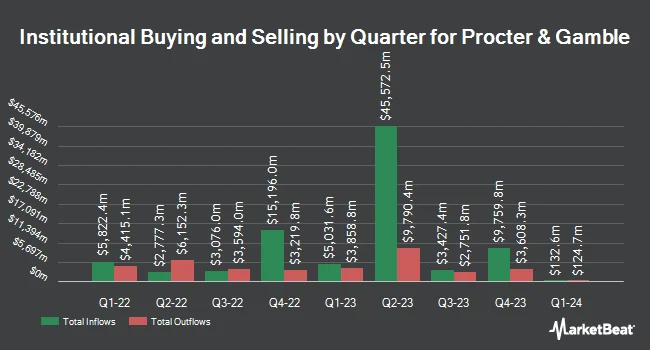 Institutional Ownership by Quarter for Procter & Gamble (NYSE:PG)