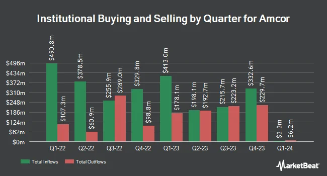 Institutional Ownership by Quarter for Amcor (NYSE:AMCR)