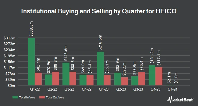 Institutional Ownership by Quarter for HEICO (NYSE:HEI)