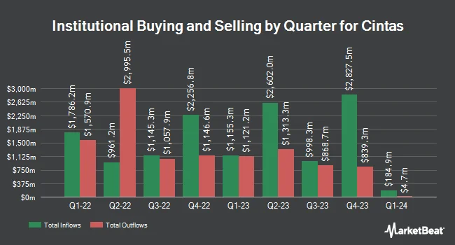 Institutional Ownership by Quarter for Cintas (NASDAQ:CTAS)