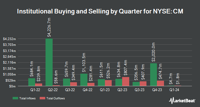 Institutional Ownership by Quarter for Canadian Imperial Bank of Commerce (NYSE:CM)