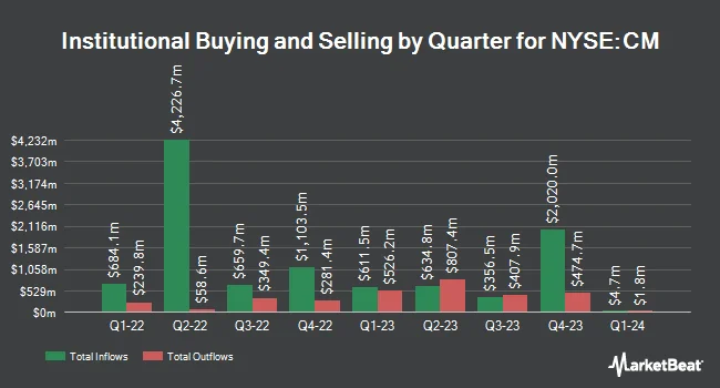 Institutional Ownership by Quarter for Canadian Imperial Bank of Commerce (NYSE:CM)