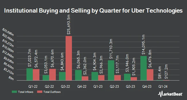 Institutional Ownership by Quarter for Uber Technologies (NYSE:UBER)