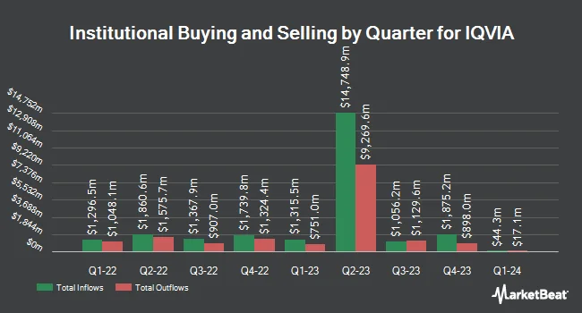 Institutional Ownership by Quarter for IQVIA (NYSE:IQV)