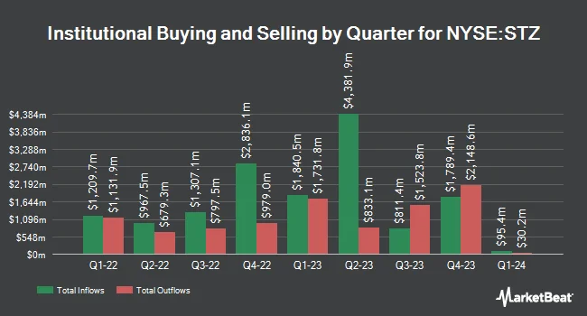 Institutional Ownership by Quarter for Constellation Brands (NYSE:STZ)